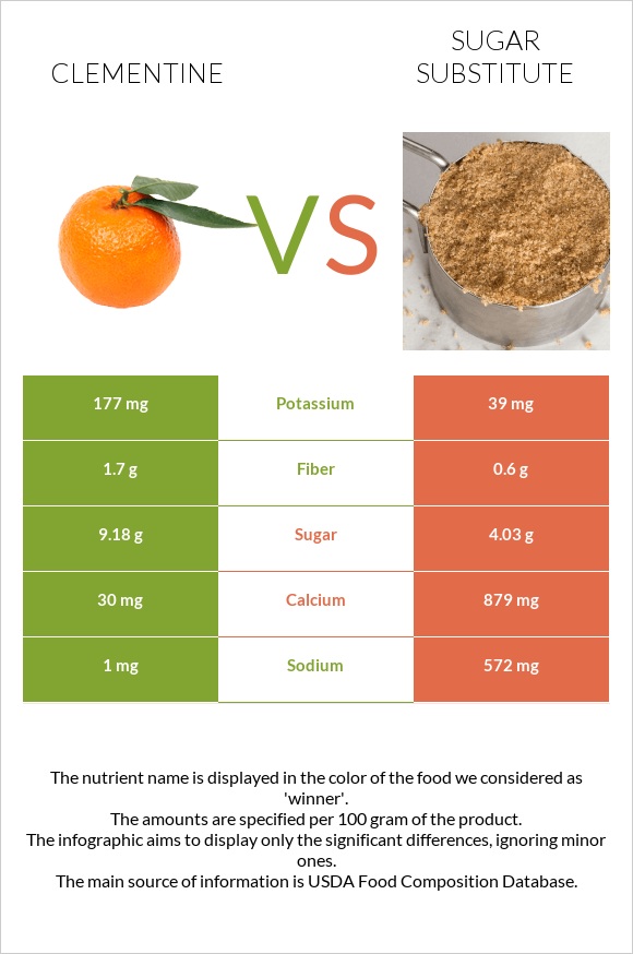 Clementine vs Sugar substitute infographic