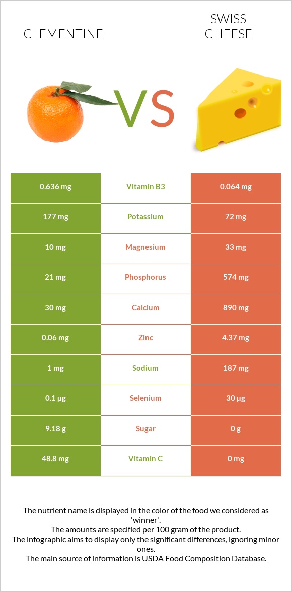 Clementine vs Swiss cheese infographic