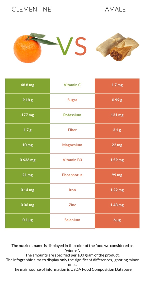 Clementine vs Տամալե infographic