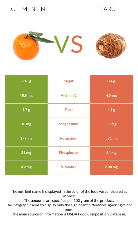 Clementine vs Taro infographic