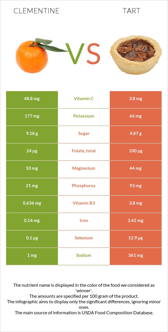 Clementine vs Տարտ infographic