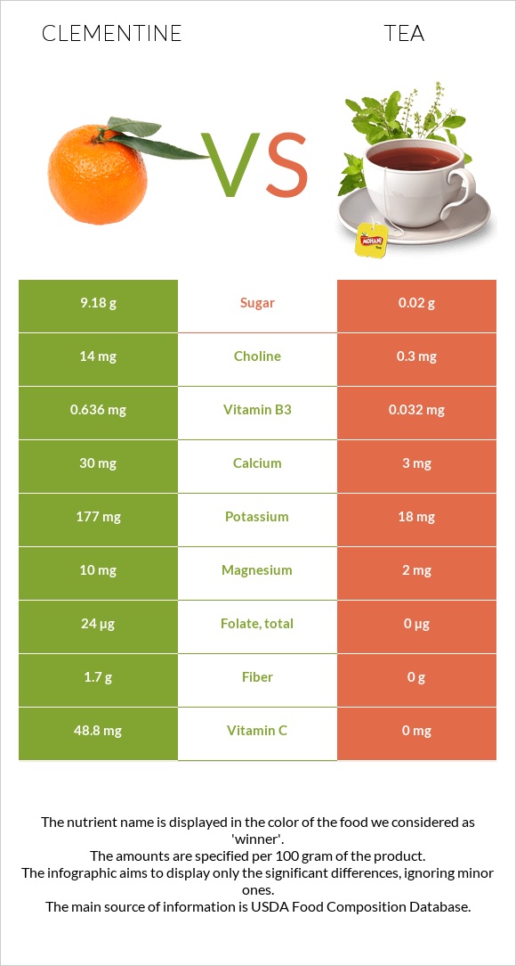 Clementine vs Թեյ infographic