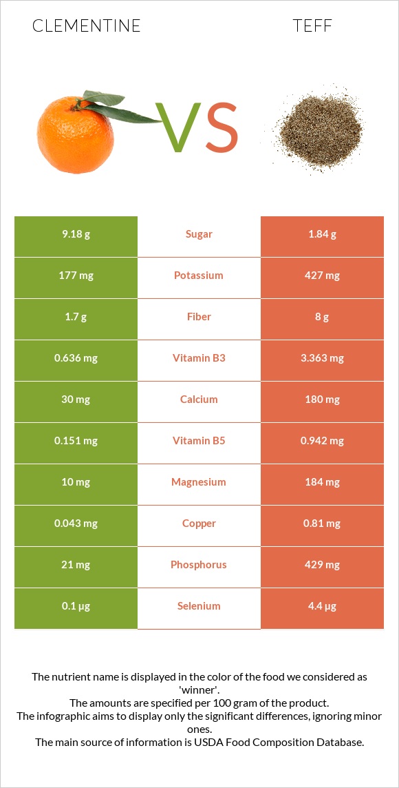 Clementine vs Teff infographic