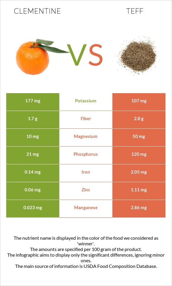 Clementine vs Teff infographic