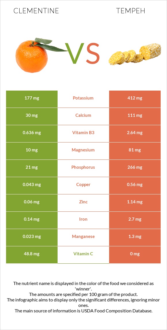 Clementine vs Tempeh infographic