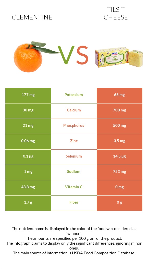 Clementine vs Tilsit cheese infographic