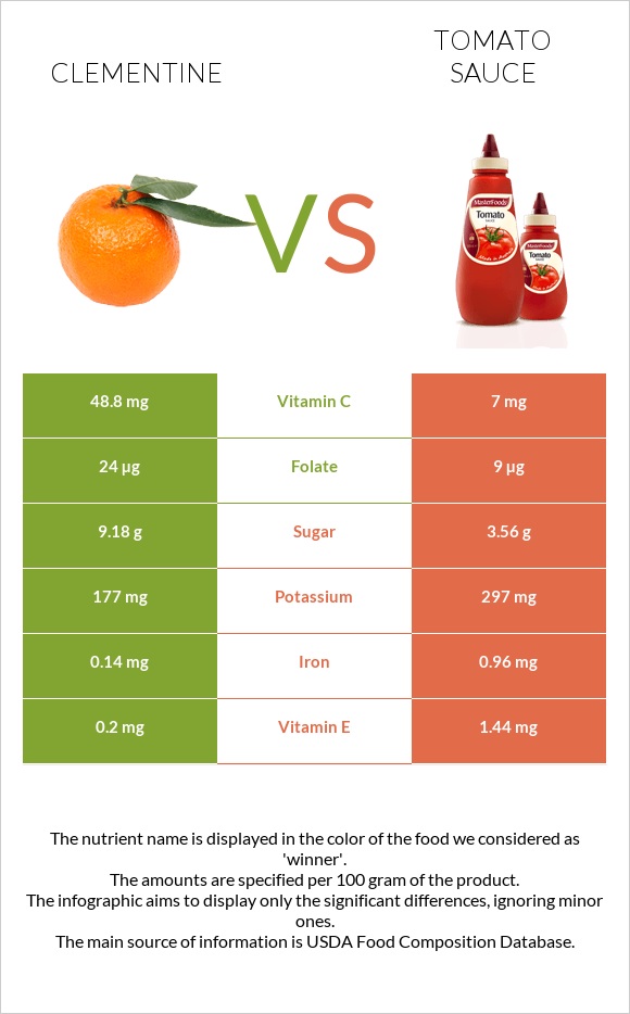 Clementine vs Tomato sauce infographic