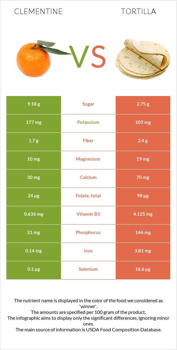 Clementine vs Tortilla infographic