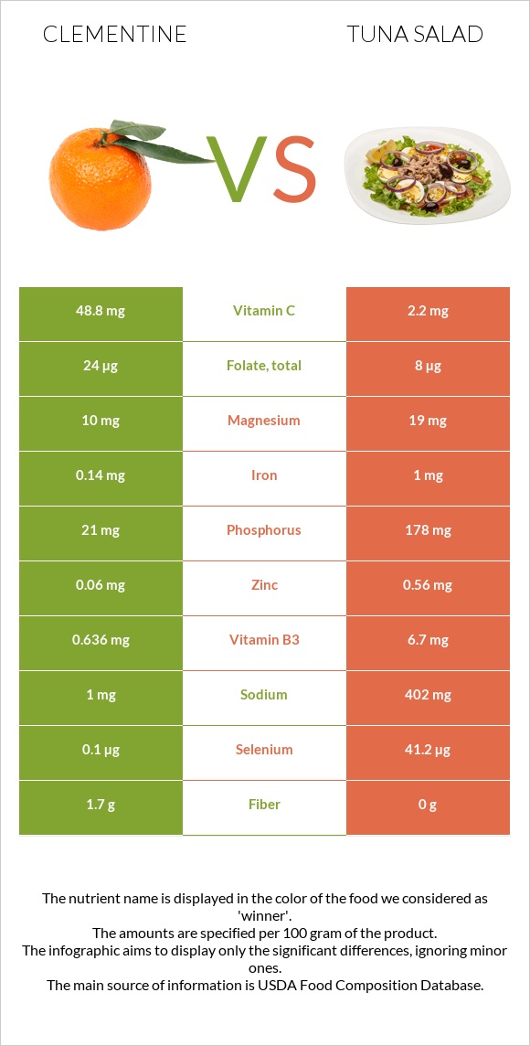 Clementine vs Tuna salad infographic