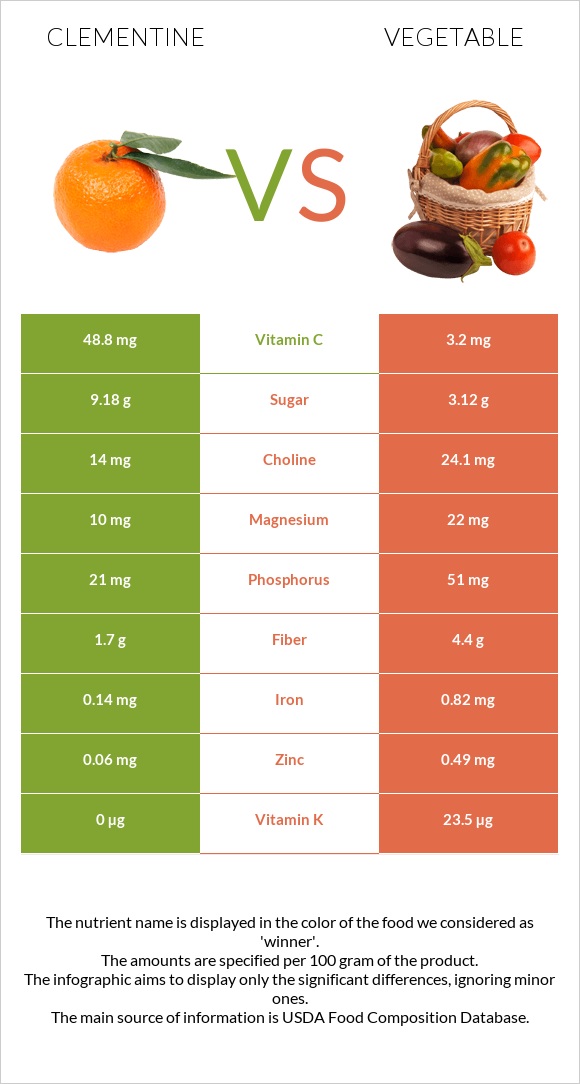Clementine vs Vegetable infographic
