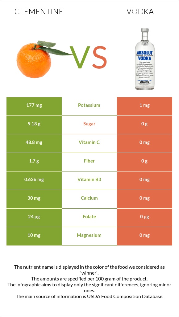 Clementine vs Vodka infographic