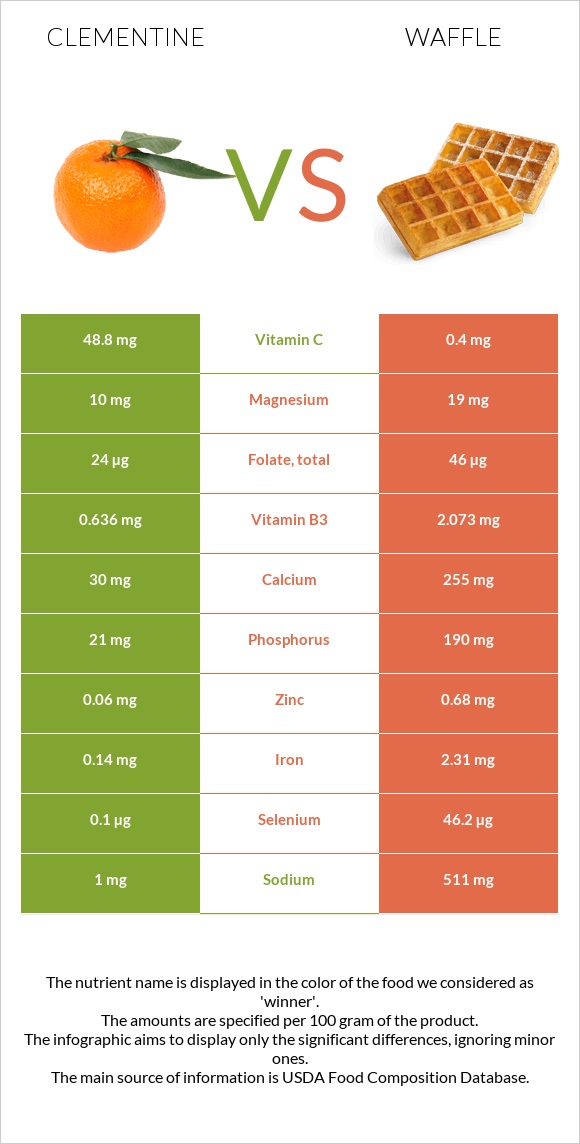 Clementine vs Waffle infographic