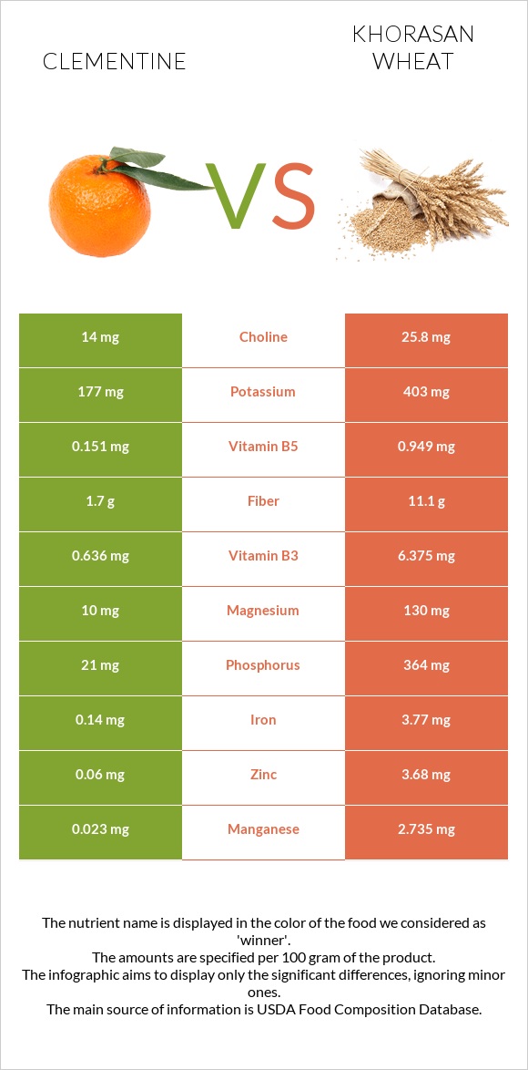 Clementine vs Khorasan wheat infographic