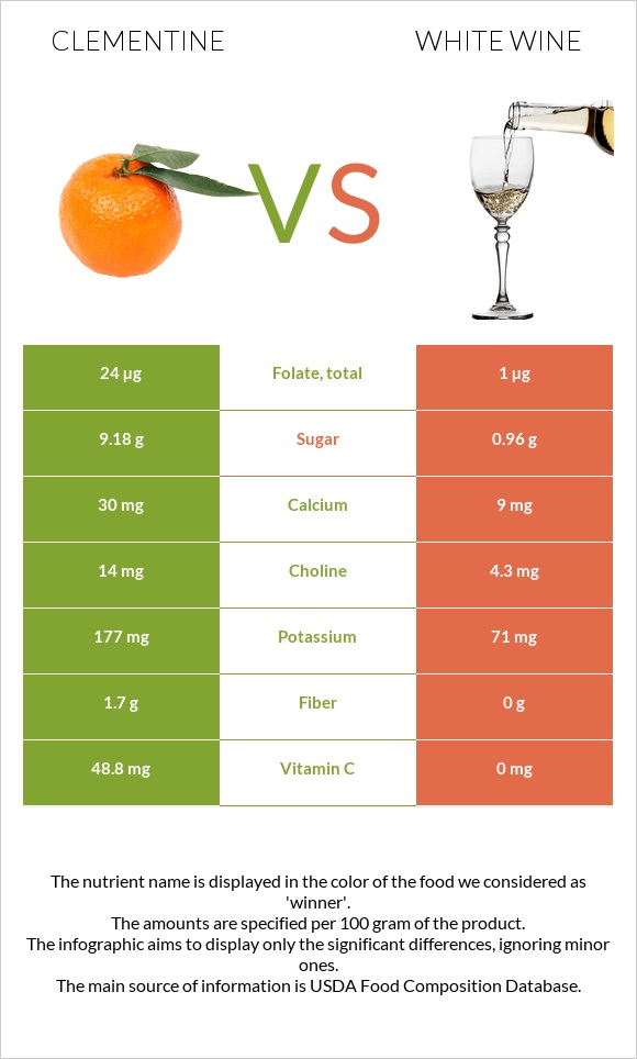 Clementine vs White wine infographic