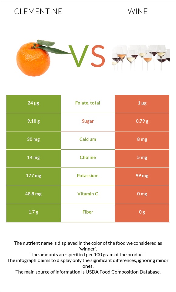 Clementine vs Գինի infographic