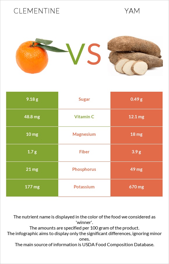 Clementine vs. Yam — InDepth Nutrition Comparison
