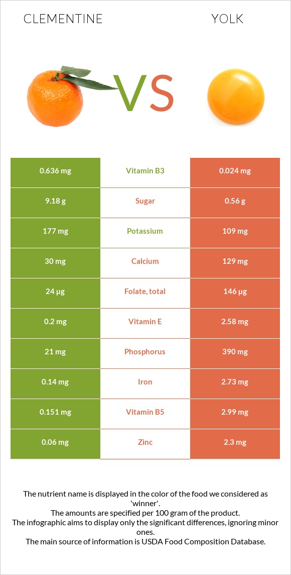 Clementine vs Yolk infographic