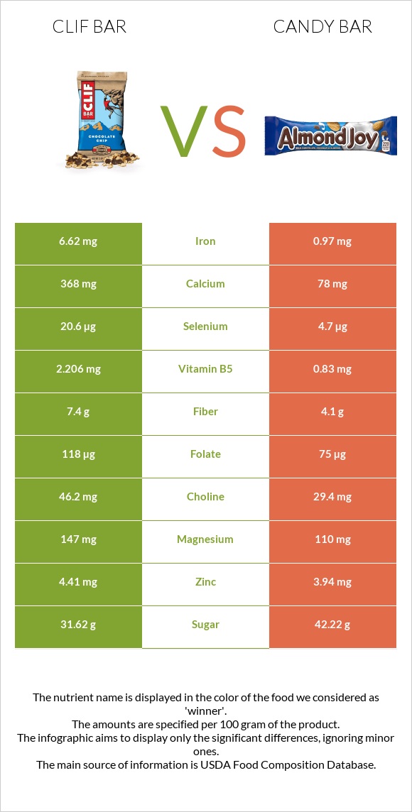 Clif Bar vs Candy bar infographic