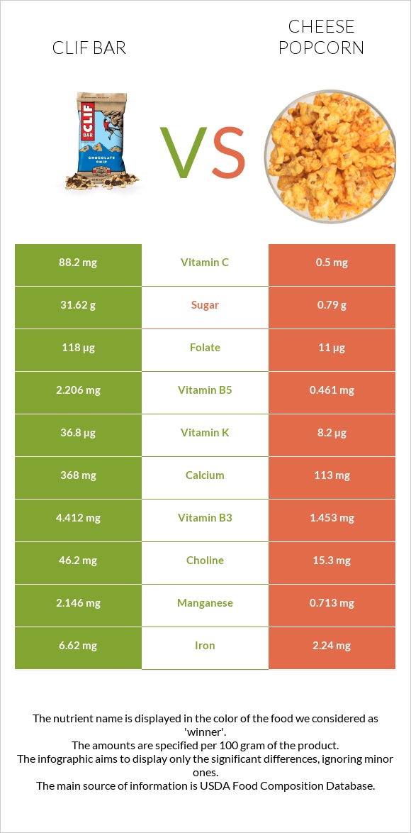 Clif Bar vs Cheese popcorn infographic