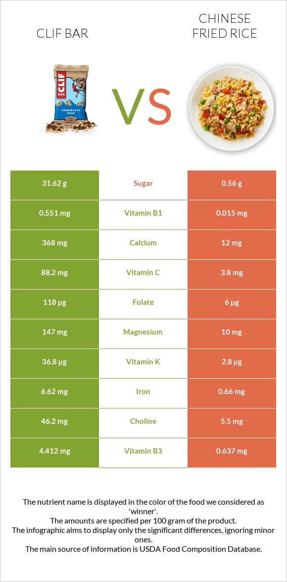 Clif Bar vs Chinese fried rice infographic