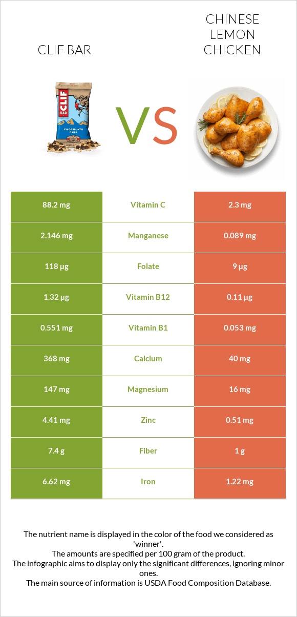 Clif Bar vs Chinese lemon chicken infographic