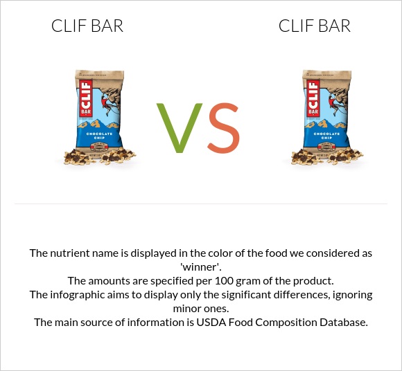 Clif Bar vs Clif Bar infographic