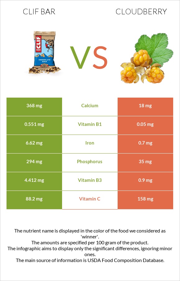 Clif Bar vs Cloudberry infographic