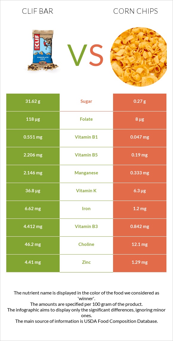 Clif Bar vs Corn chips infographic