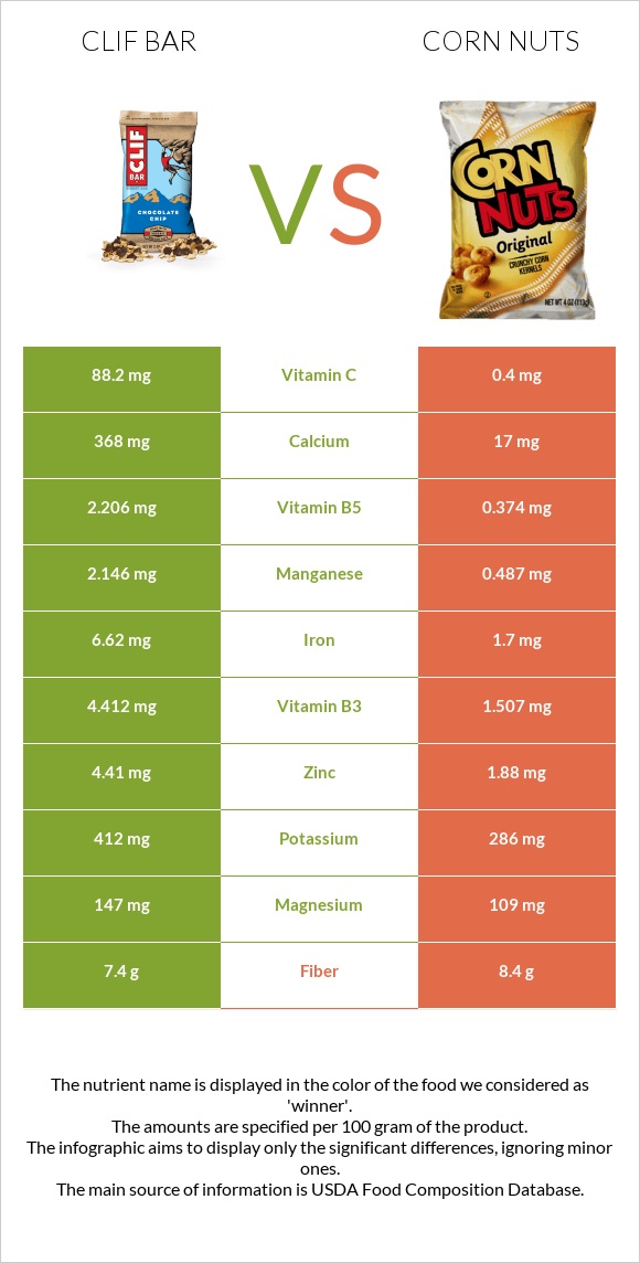 Clif Bar vs Corn nuts infographic