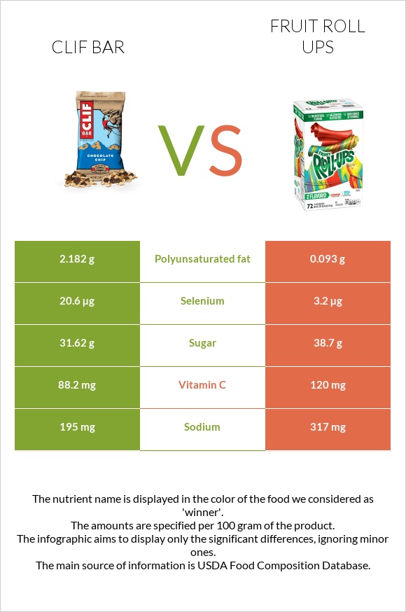 Clif Bar vs Fruit roll ups infographic