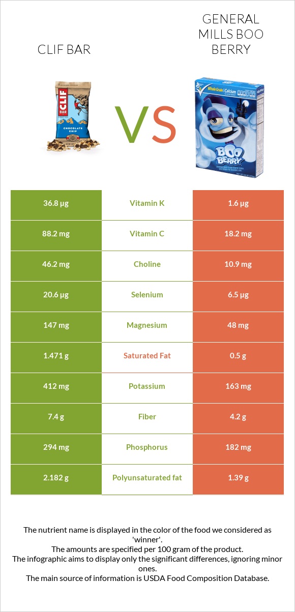 Clif Bar vs General Mills Boo Berry infographic