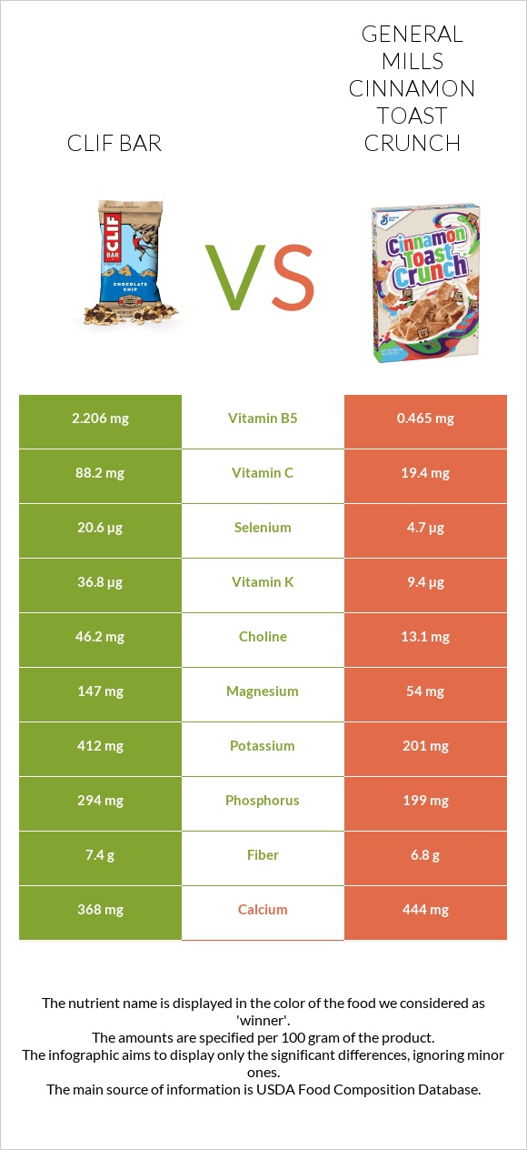 Clif Bar vs General Mills Cinnamon Toast Crunch infographic