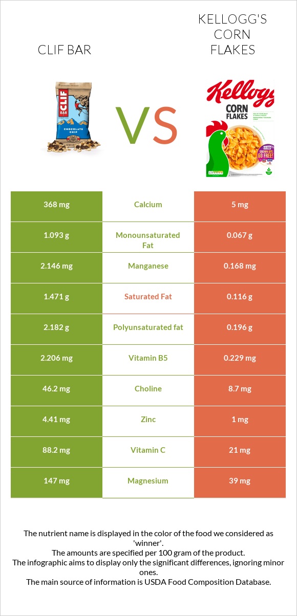 Clif Bar vs Kellogg's Corn Flakes infographic