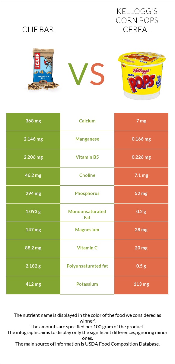 Clif Bar vs Kellogg's Corn Pops Cereal infographic