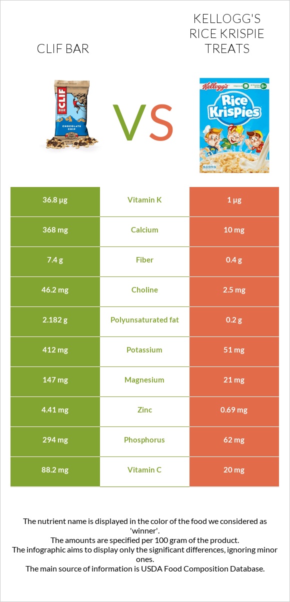Clif Bar vs Kellogg's Rice Krispie Treats infographic