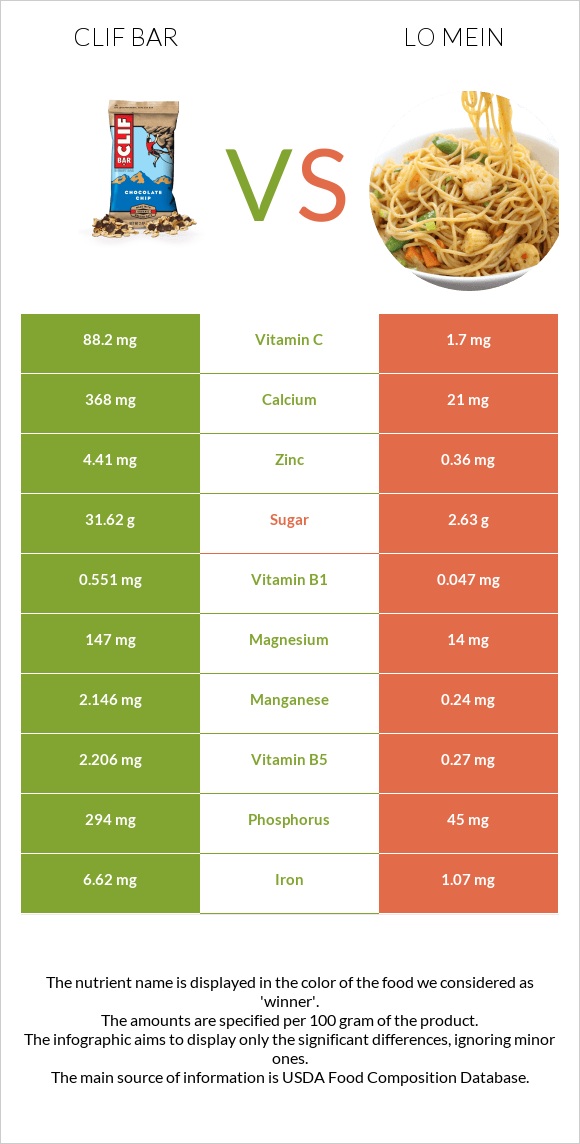 Clif Bar vs Lo mein infographic