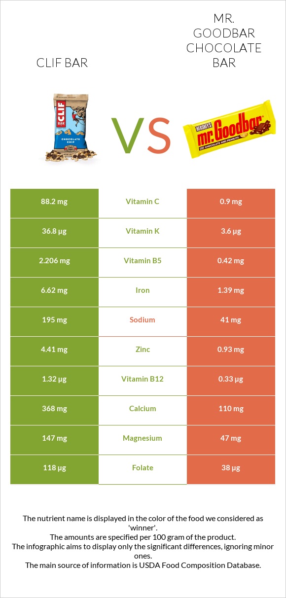 Clif Bar vs Mr. Goodbar infographic