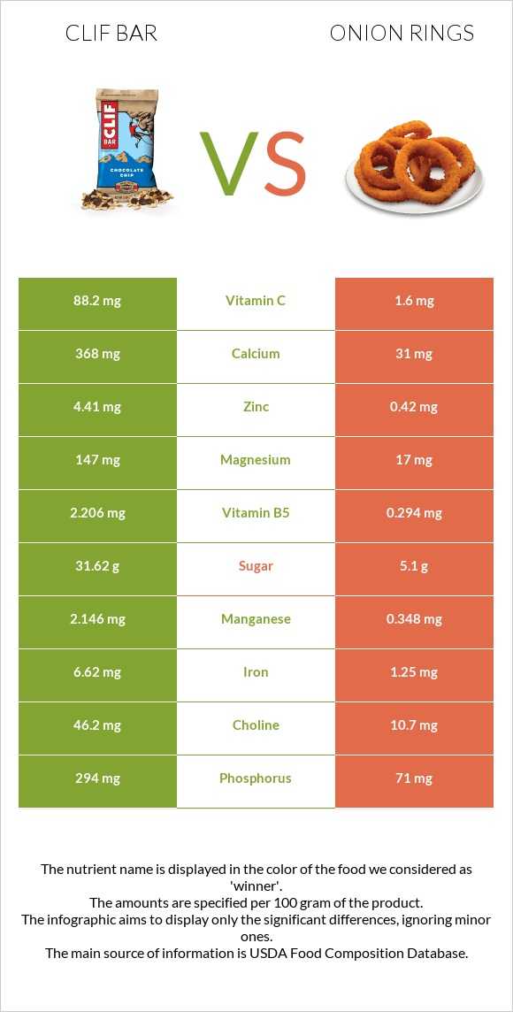 Clif Bar vs Onion rings infographic