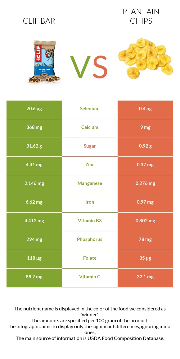 Clif Bar vs Plantain chips infographic