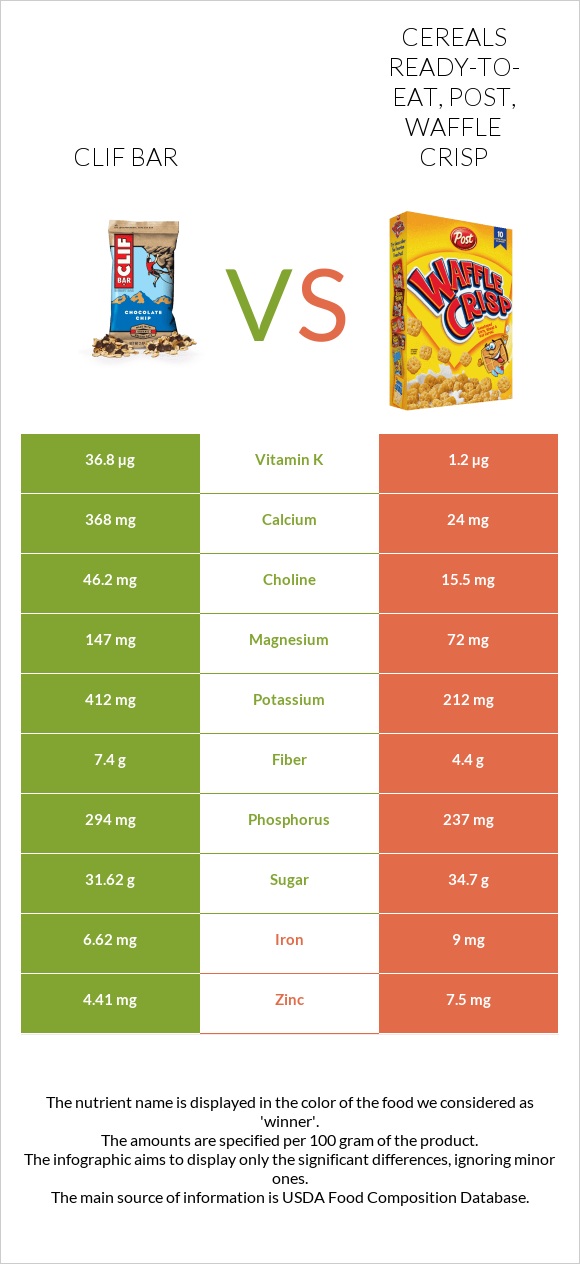 Clif Bar vs Cereals ready-to-eat, Post, Waffle Crisp infographic