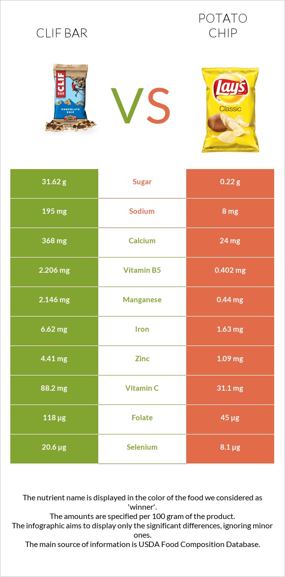 Clif Bar vs Potato chips infographic