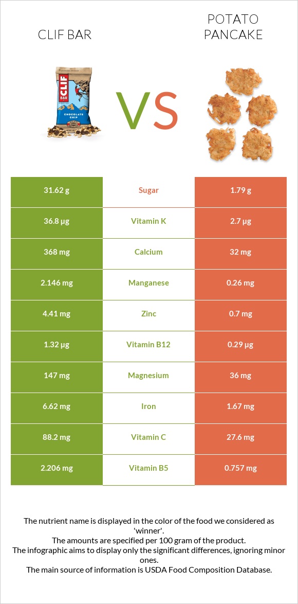 Clif Bar vs Կարտոֆիլի նրբաբլիթ infographic