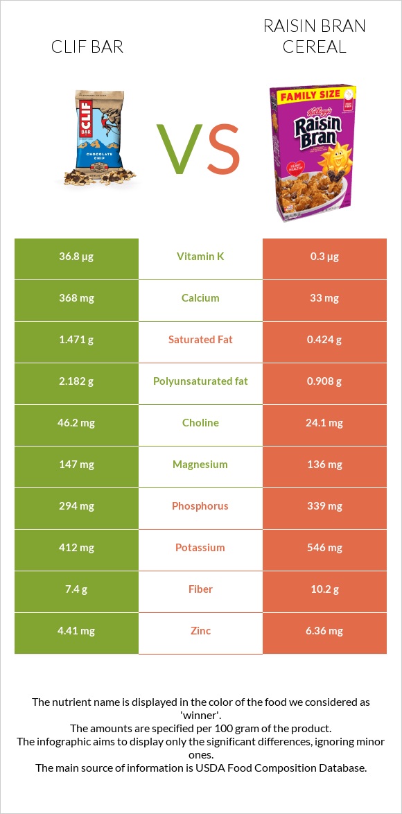 Clif Bar vs Raisin Bran Cereal infographic