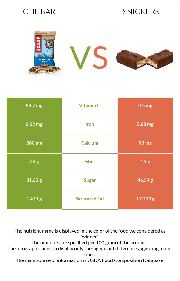 Clif Bar vs Snickers infographic