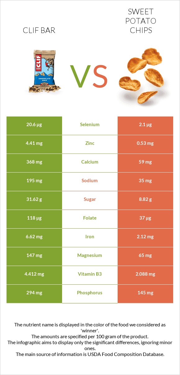 Clif Bar vs Sweet potato chips infographic