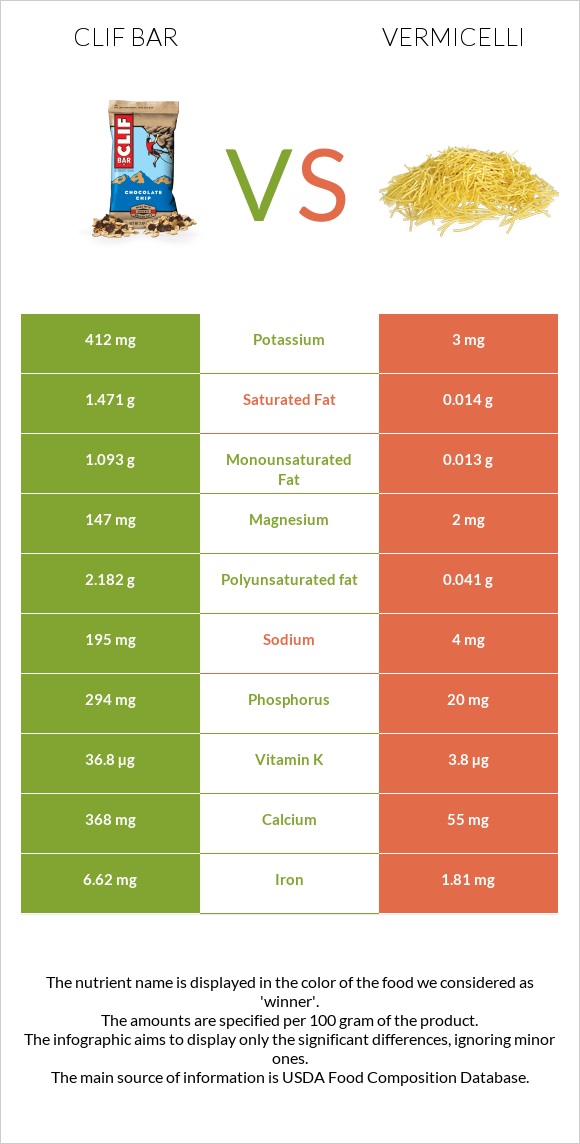 Clif Bar vs Vermicelli infographic