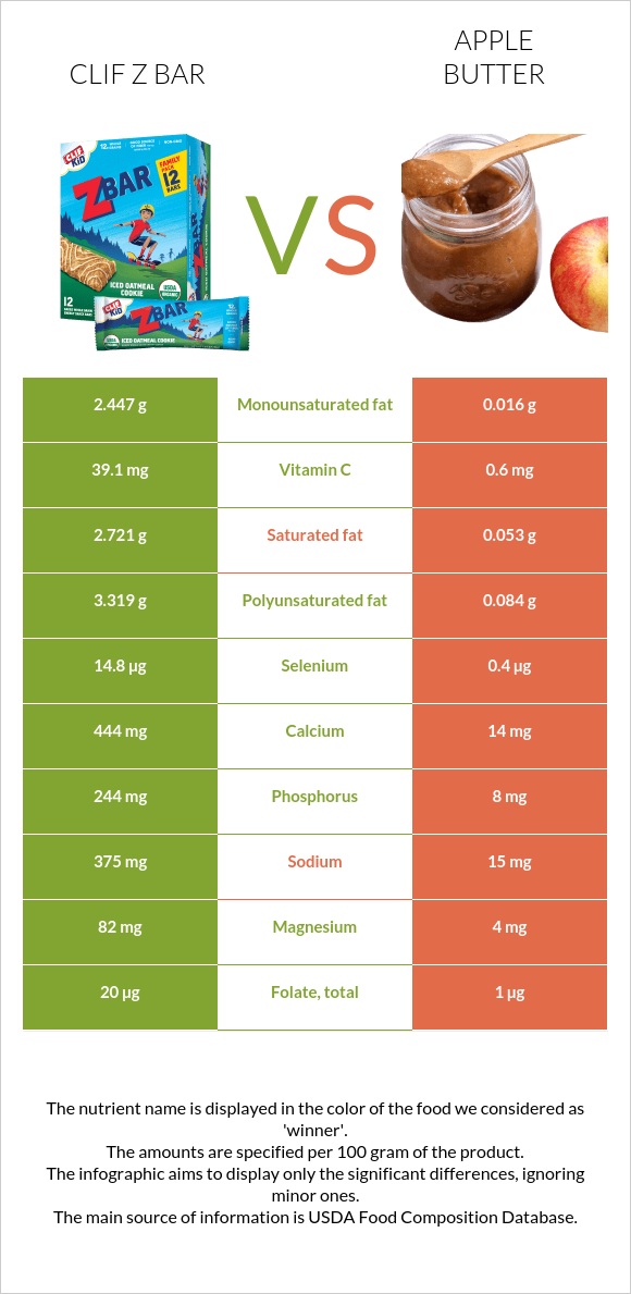 Clif Z bar vs Apple butter infographic