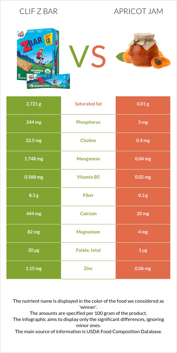Clif Z bar vs Apricot jam infographic