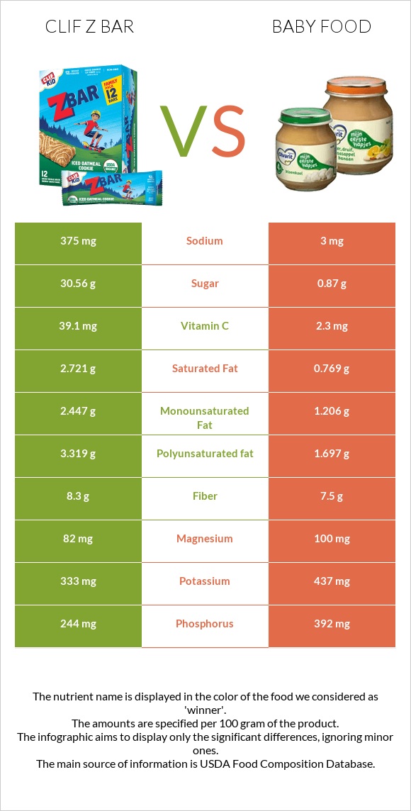 Clif Z bar vs Մանկական սնունդ infographic