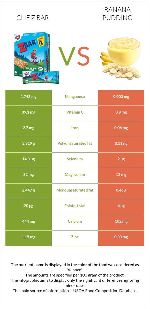 Clif Z bar vs Banana pudding infographic